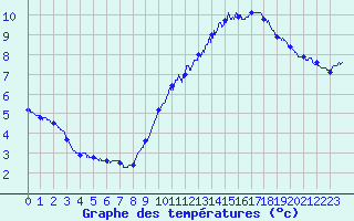 Courbe de tempratures pour Cap Gris-Nez (62)