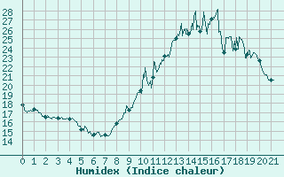 Courbe de l'humidex pour Roanne (42)