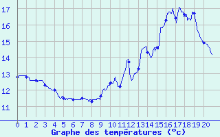 Courbe de tempratures pour Behonne (55)