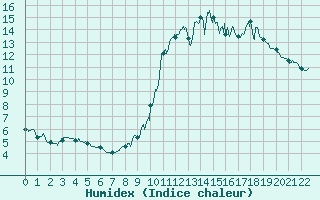 Courbe de l'humidex pour La Salle-Prunet (48)
