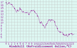 Courbe du refroidissement olien pour Pointe de Socoa (64)