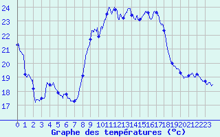 Courbe de tempratures pour Ste (34)