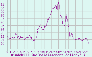 Courbe du refroidissement olien pour Chteau-Chinon (58)