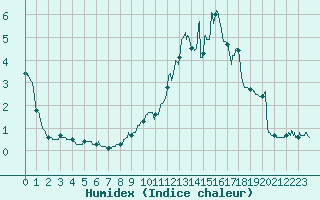 Courbe de l'humidex pour Chamonix-Mont-Blanc (74)