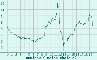 Courbe de l'humidex pour Villard-de-Lans (38)