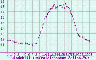 Courbe du refroidissement olien pour Cap Pertusato (2A)