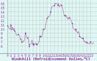 Courbe du refroidissement olien pour Lille (59)