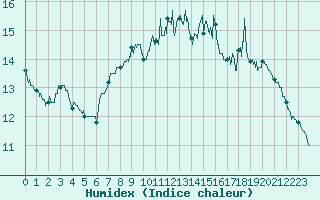 Courbe de l'humidex pour Cap de la Hve (76)