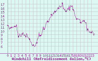 Courbe du refroidissement olien pour Istres (13)