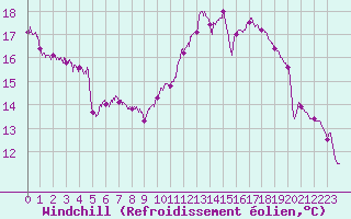 Courbe du refroidissement olien pour Le Bourget (93)