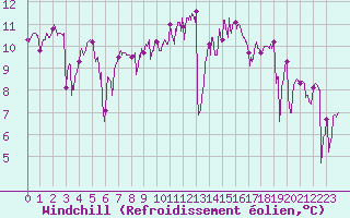 Courbe du refroidissement olien pour Cap de la Hague (50)