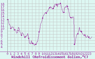 Courbe du refroidissement olien pour Perpignan (66)
