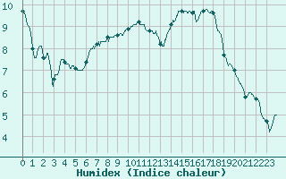 Courbe de l'humidex pour Bourges (18)