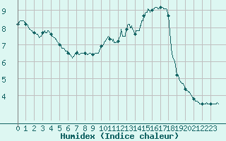 Courbe de l'humidex pour Chteau-Chinon (58)