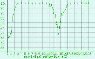 Courbe de l'humidit relative pour Saint-Martin-du-Mont (21)