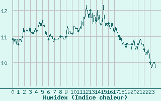 Courbe de l'humidex pour Cap Gris-Nez (62)