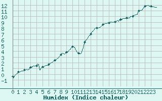 Courbe de l'humidex pour Lannion (22)