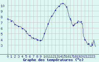 Courbe de tempratures pour Calais / Marck (62)
