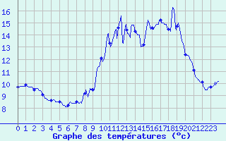 Courbe de tempratures pour Chteau-Chinon (58)