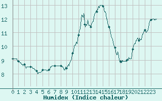 Courbe de l'humidex pour Chlons-en-Champagne (51)