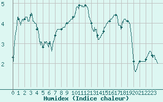 Courbe de l'humidex pour Reims-Prunay (51)