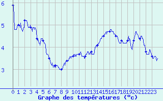 Courbe de tempratures pour Le Havre - Octeville (76)