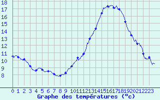 Courbe de tempratures pour Rochefort Saint-Agnant (17)