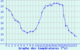 Courbe de tempratures pour Marignane (13)