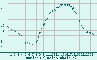 Courbe de l'humidex pour Aix-en-Provence (13)