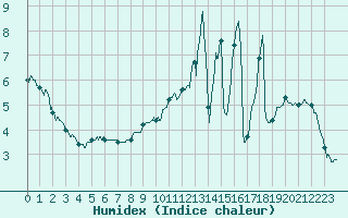 Courbe de l'humidex pour Epinal (88)