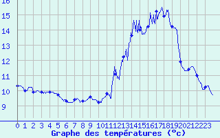 Courbe de tempratures pour Villacoublay (78)