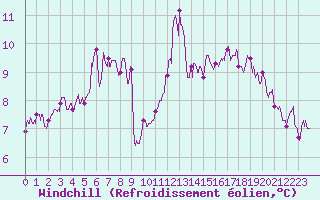 Courbe du refroidissement olien pour Alenon (61)