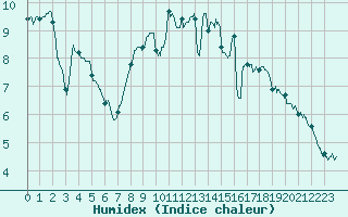 Courbe de l'humidex pour Vichy (03)