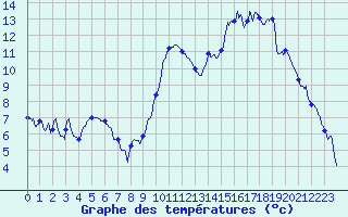Courbe de tempratures pour Angers-Marc (49)