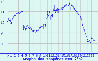 Courbe de tempratures pour Ile de Batz (29)