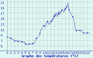 Courbe de tempratures pour Panissieres (42)