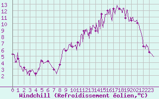 Courbe du refroidissement olien pour Vichy (03)