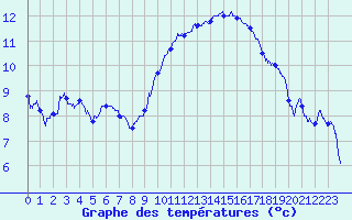 Courbe de tempratures pour Montlimar (26)
