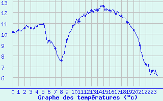 Courbe de tempratures pour Ploudalmezeau (29)
