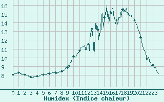 Courbe de l'humidex pour Carcassonne (11)