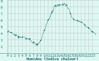 Courbe de l'humidex pour Salon-de-Provence (13)