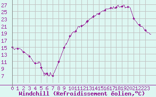 Courbe du refroidissement olien pour Gourdon (46)