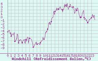 Courbe du refroidissement olien pour Guret Saint-Laurent (23)