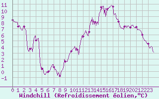 Courbe du refroidissement olien pour Valence (26)