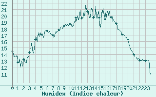 Courbe de l'humidex pour Ble / Mulhouse (68)