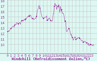 Courbe du refroidissement olien pour Cherbourg (50)