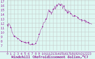 Courbe du refroidissement olien pour Ste (34)
