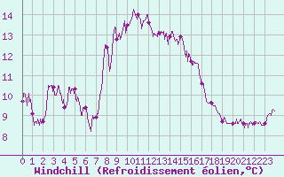 Courbe du refroidissement olien pour Cap Sagro (2B)