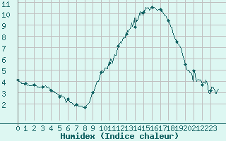 Courbe de l'humidex pour Chteaudun (28)