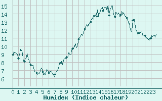 Courbe de l'humidex pour Clermont-Ferrand (63)